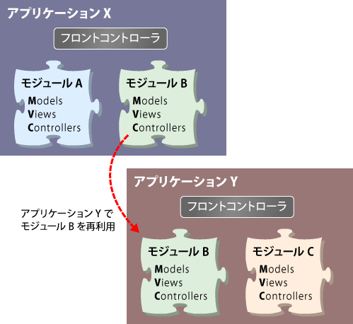 モジュールのイメージ モジュールのイメージ