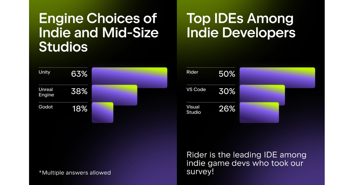 JetBrainsが2025年のゲーム開発についてレポートを発表、Godotが急速に普及