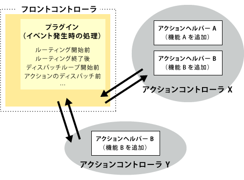 アクションヘルパーとプラグインのイメージ アクションヘルパーとプラグインのイメージ