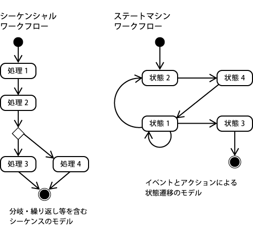 シーケンシャル ワークフローとステートマシン ワークフロー シーケンシャル ワークフローとステートマシン ワークフロー