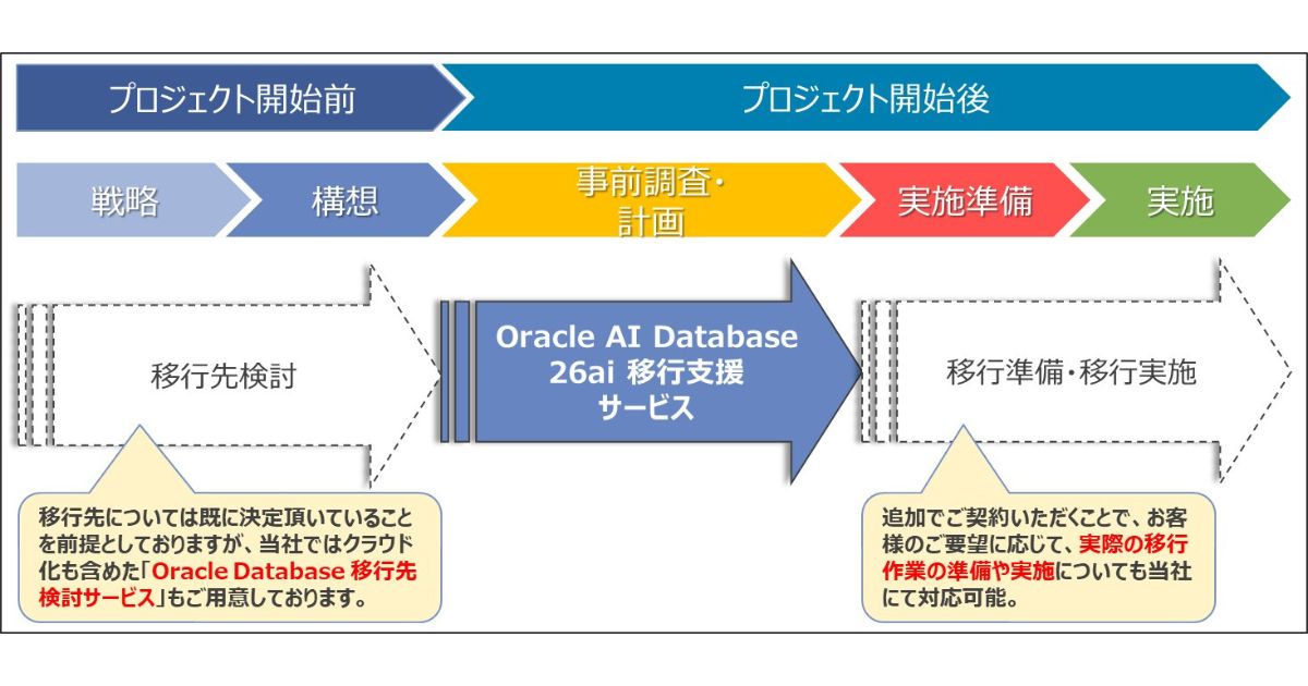 NTTデータ先端技術、「Oracle AI Database 26ai」移行支援サービスを提供