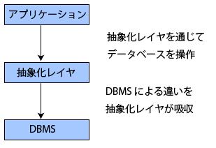 データベース抽象化レイヤの位置づけ データベース抽象化レイヤの位置づけ