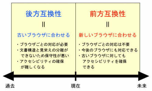 後方互換性と前方互換性 後方互換性と前方互換性