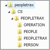 図1:peopletraxのフォルダ構造 図1:peopletraxのフォルダ構造