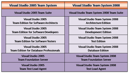 図1:VSTS2005とVSTS2008の製品名称対応 図1:VSTS2005とVSTS2008の製品名称対応