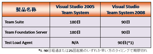 図2:VSTS2005とVSTS2008の評価版の比較 図2:VSTS2005とVSTS2008の評価版の比較