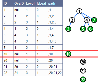 connect_by_IsLeaf擬似列のイメージ connect_by_IsLeaf擬似列のイメージ