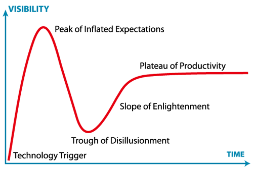 Hype Cycleのイメージ(Wikipediaより)