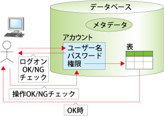 図16:DBアカウント