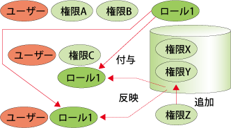 図17:ロールと権限