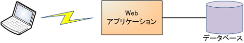 図1:シンプルWebアプリケーション