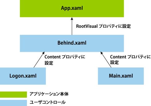 サンプル1での画面遷移