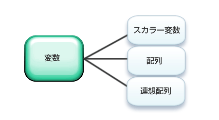 PHPの場合、変数には3種類ある