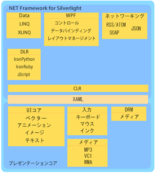 図1:Silverlight 2のアーキテクチャ