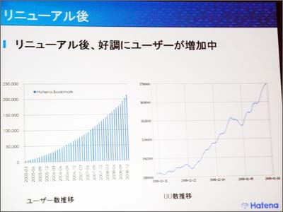プリファードインフラストラクチャーと協業してリニューアルした後、ユーザー数が順調に増加