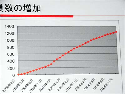 モバゲータウンの会員数の伸びも堅調
