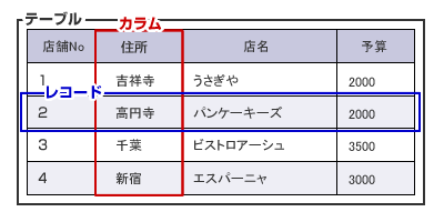 データベース構造のイメージ