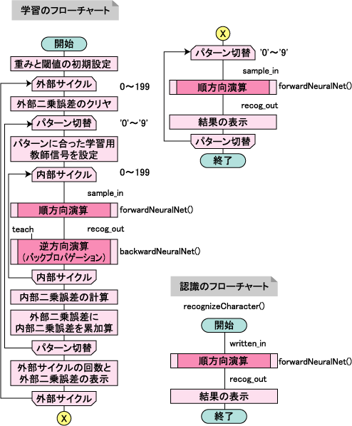 図1 学習と認識のフローチャート 図1 学習と認識のフローチャート