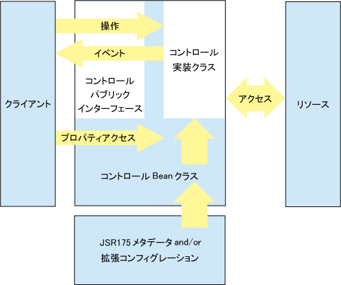コントロールアーキテクチャの要素とフロー図 コントロールアーキテクチャの要素とフロー図