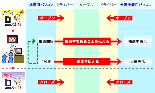 図4 抽選会ソフトのイメージとシリアル通信の流れ