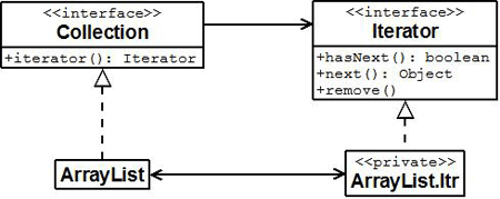 図1 Iteratorパターン