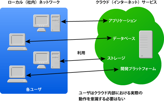 クラウド・コンピューティングの概念図