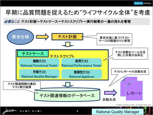 Rational Quality Managerでは、さまざまなテストの流れを管理できる