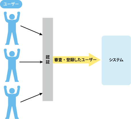 「認証」の仕組み