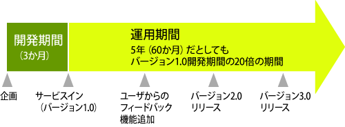 図1:システムのライフサイクル