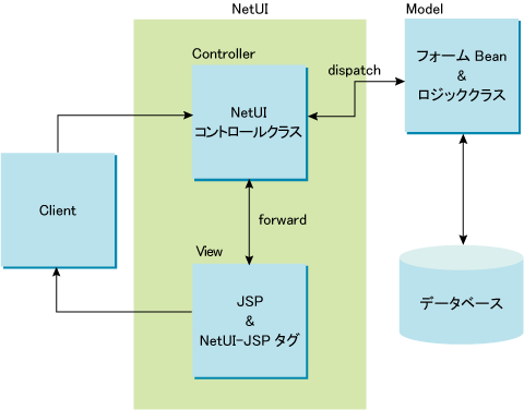 MVCでのNetUIの構成イメージ MVCでのNetUIの構成イメージ