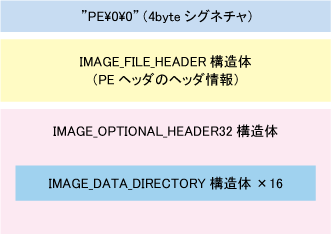 PEヘッダ(IMAGE_NT_HEADERS32構造体) PEヘッダ(IMAGE_NT_HEADERS32構造体)