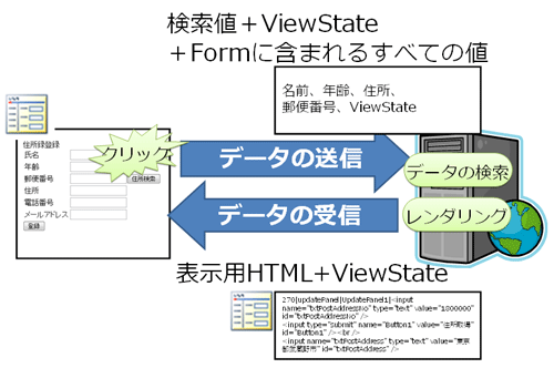 図2 UpdatePanelによるAJAXの処理順序