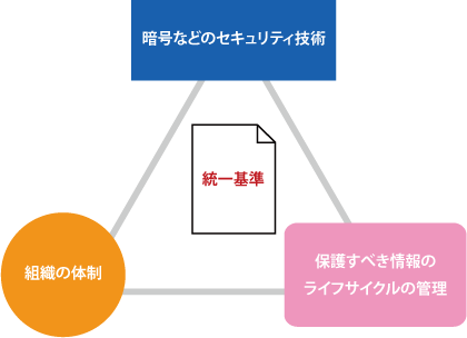 「統一基準」はセキュリティ全般に関する政府の基準