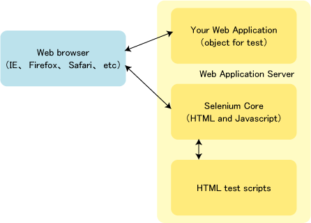 図1 Selenium Coreの概要 図1 Selenium Coreの概要
