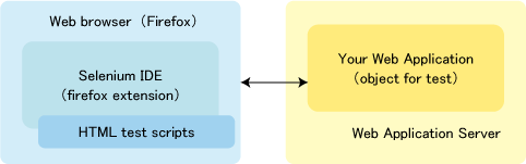 図2 Selenium IDEの概要 図2 Selenium IDEの概要