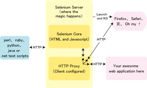 図3 Selenium RCの概要 図3 Selenium RCの概要