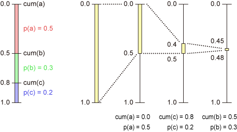 図1 acbを符号化する様子 図1 acbを符号化する様子