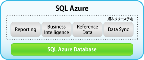 図1:SQL Azureの構成図
