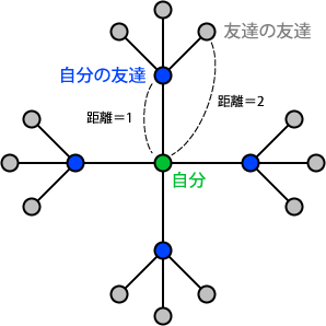 友達関係と距離の図。間に友達が入るほど距離が大きくなる