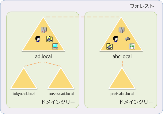 図1 フォレストとドメインツリーの図