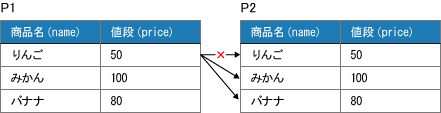 (りんご、りんご)の組み合わせはダメ (りんご、りんご)の組み合わせはダメ