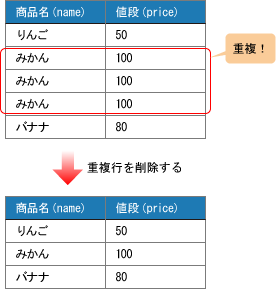 重複行の削除 重複行の削除