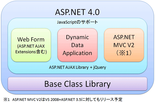 図1 ASP.NET 4.0全体像