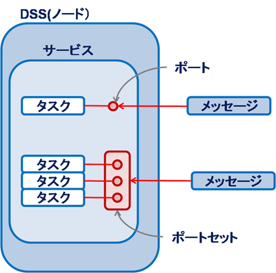 図1 サービス実行時の概念図