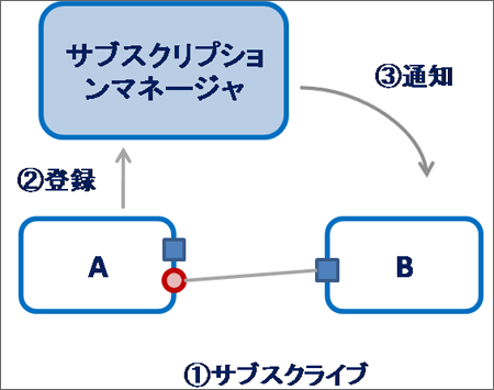 図1 サブスクリプションマネージャの仕組み