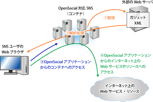 OpenSocialアプリケーションの実行の流れ
