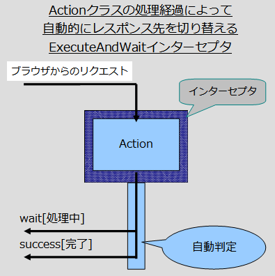 図1 ExecuteAndWaitインターセプタ