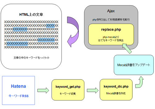 今回の作成するシステム概要