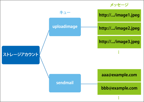 図1:キューの階層構造