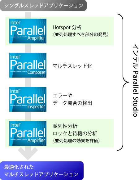 図1 Parallel Studio製品を使った並列処理実装の流れ
